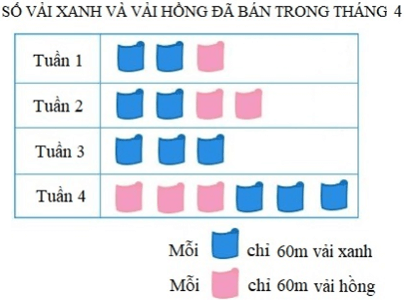 Bài tập Ôn tập về biểu đồ Toán lớp 4 có lời giải