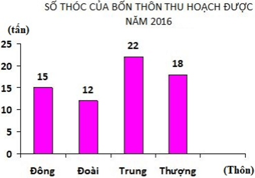 Bài tập Ôn tập về biểu đồ Toán lớp 4 có lời giải