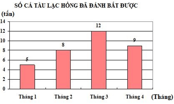 Bài tập Ôn tập về biểu đồ Toán lớp 4 có lời giải