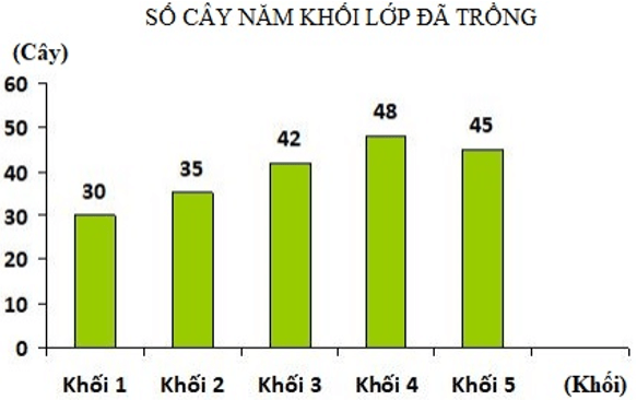 Bài tập Ôn tập về biểu đồ Toán lớp 4 có lời giải