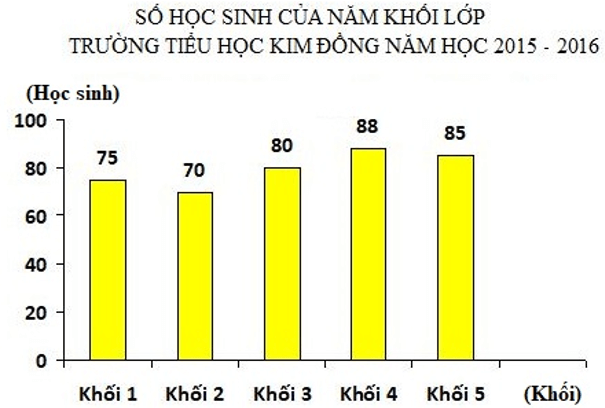 Bài tập Ôn tập về biểu đồ Toán lớp 4 có lời giải