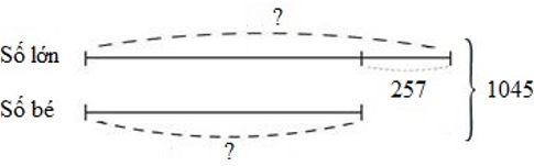 Bài tập Ôn tập về tìm hai số khi biết tổng và hiệu của hai số đó Toán lớp 4 có lời giải