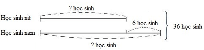 Bài tập Ôn tập về tìm hai số khi biết tổng và hiệu của hai số đó Toán lớp 4 có lời giải