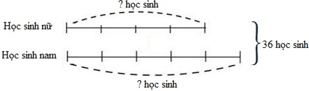 Bài tập Tìm hai số khi biết tổng và tỉ số của hai số đó Toán lớp 4 có lời giải