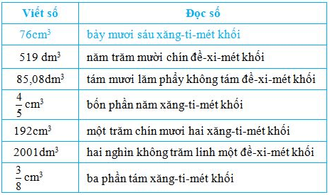 Toán lớp 5 trang 116, 117 Xăng-ti-mét khối Đề-xi-mét khối