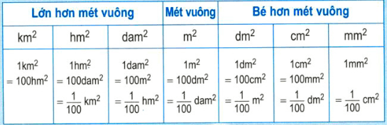 Toán lớp 5 trang 28 Mi-li-mét vuông. Bảng đơn vị đo diện tích