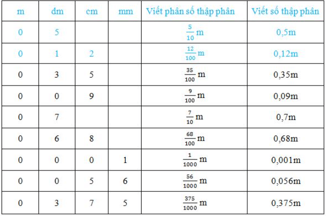 Toán lớp 5 trang 34, 35 Khái niệm số thập phân