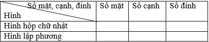 Toán lớp 5 trang 108 Hình hộp chữ nhật. Hình lập phương