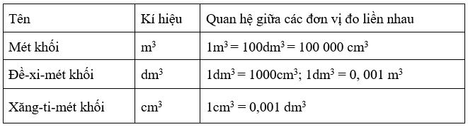 Giải bài 1 trang 155 sgk Toán 5 (Ôn tập về đo thể tích) | Để học tốt Toán 5