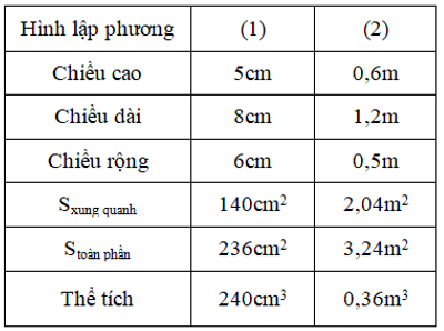 Giải bài 1 trang 169 Toán lớp 5 