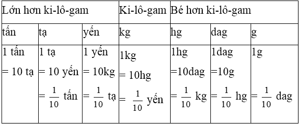 Toán lớp 5 trang 23, 24 Ôn tập bảng đơn vị đo khối lượng