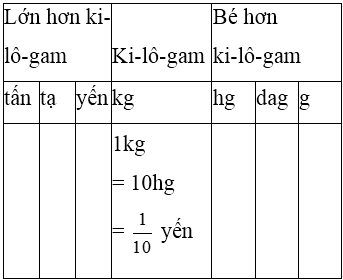 Toán lớp 5 trang 23, 24 Ôn tập bảng đơn vị đo khối lượng