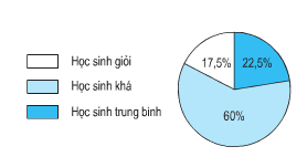 Toán lớp 5 trang 102 Giới thiệu biểu đồ hình quạt