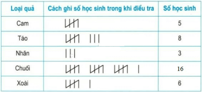 Toán lớp 5 trang 173, 174, 175 Ôn tập về biểu đồ