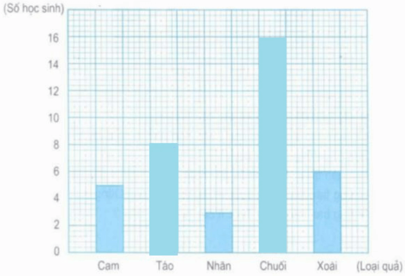 Toán lớp 5 trang 173, 174, 175 Ôn tập về biểu đồ