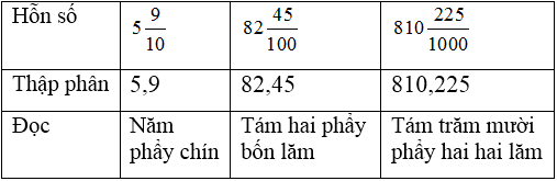 Toán lớp 5 trang 37 Khái niệm số thập phân (tiếp theo)