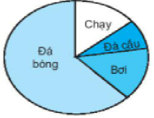 Toán lớp 5 trang 173, 174, 175 Ôn tập về biểu đồ