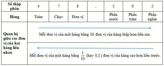 Hàng của số thập phân. Đọc, viết số thập phân lớp 5 hay, chi tiết | Lý thuyết Toán lớp 5