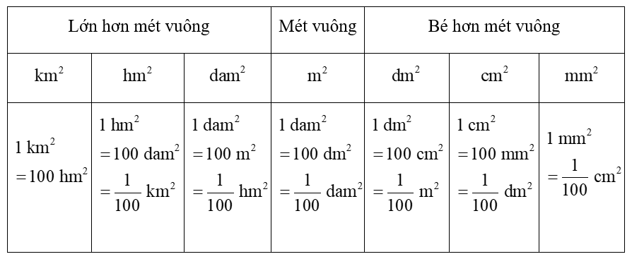 Mi-li-mét vuông. Bảng đơn vị đo diện tích lớp 5 hay, chi tiết | Lý thuyết Toán lớp 5