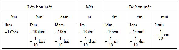 Viết các số đo độ dài dưới dạng số thập phân lớp 5 hay, chi tiết | Lý thuyết Toán lớp 5