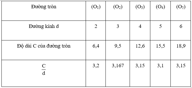 Trả lời câu hỏi Toán 9 Tập 2 Bài 9 trang 92 |Giải bài tập Toán lớp 9