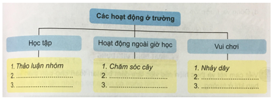 Tự nhiên và xã hội 3 Bài 10: Hoạt động của chúng em ở trường | Hay nhất Giải bài tập Tự nhiên và xã hội 3 VNEN