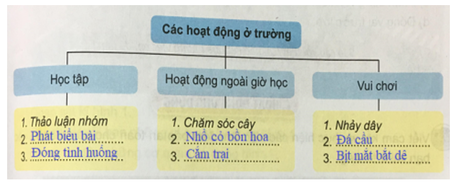 Tự nhiên và xã hội 3 Bài 10: Hoạt động của chúng em ở trường | Hay nhất Giải bài tập Tự nhiên và xã hội 3 VNEN