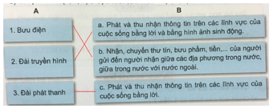 Tự nhiên và xã hội 3 Bài 12: Hoạt động thông tin liên lạc | Hay nhất Giải bài tập Tự nhiên và xã hội 3 VNEN