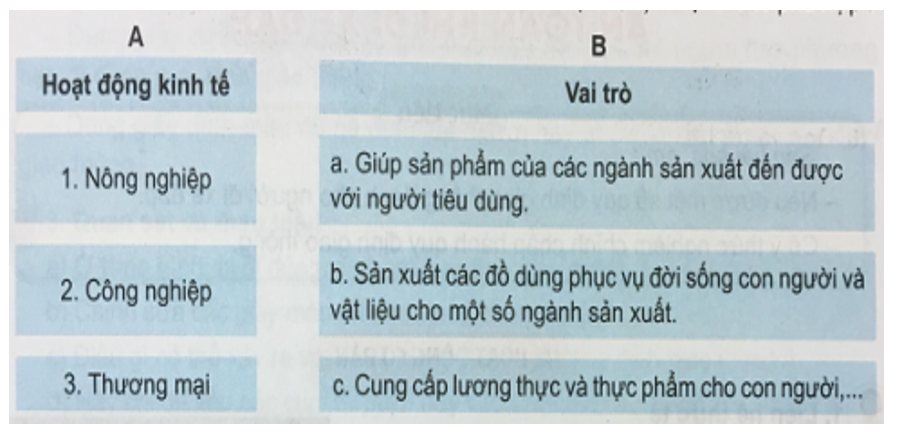 Tự nhiên và xã hội 3 Bài 14: Hoạt động công nghiệp và thương mại | Hay nhất Giải bài tập Tự nhiên và xã hội 3 VNEN