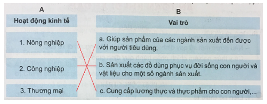 Tự nhiên và xã hội 3 Bài 14: Hoạt động công nghiệp và thương mại | Hay nhất Giải bài tập Tự nhiên và xã hội 3 VNEN