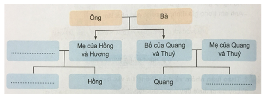 Tự nhiên và xã hội 3 Bài 8: Các thế hệ trong gia đình và họ hàng của em | Hay nhất Giải bài tập Tự nhiên và xã hội 3 VNEN