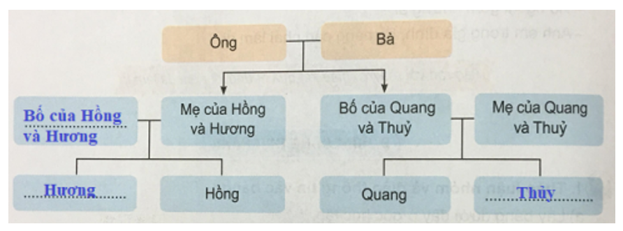 Tự nhiên và xã hội 3 Bài 8: Các thế hệ trong gia đình và họ hàng của em | Hay nhất Giải bài tập Tự nhiên và xã hội 3 VNEN