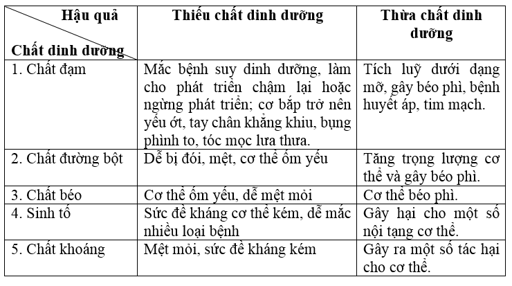 Giải vở bài tập Công nghệ 6 | Giải VBT Công nghệ 6