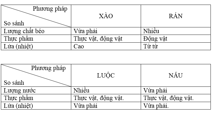 Giải vở bài tập Công nghệ 6 | Giải VBT Công nghệ 6