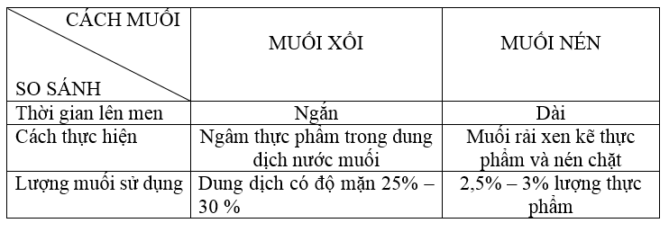 Giải vở bài tập Công nghệ 6 | Giải VBT Công nghệ 6