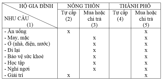 Giải vở bài tập Công nghệ 6 | Giải VBT Công nghệ 6