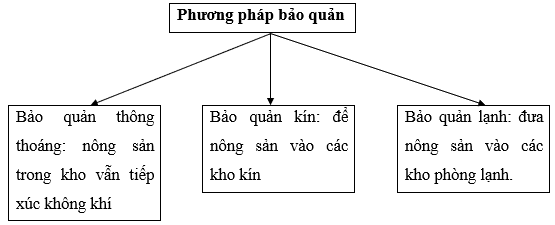 Giải vở bài tập Công nghệ 7 | Giải VBT Công nghệ 7