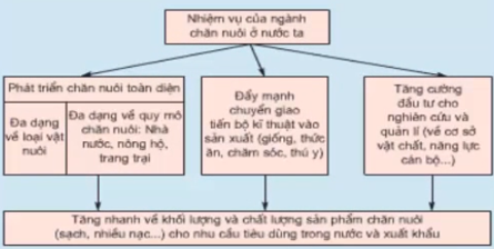 Giải vở bài tập Công nghệ 7 | Giải VBT Công nghệ 7