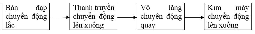 Giải vở bài tập Công nghệ 6 | Giải VBT Công nghệ 6