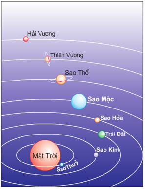 Giải VBT Địa Lí 6 Bài 1: Vị trí, hình dạng và kích thước của Trái Đất | Giải vở bài tập Địa Lí 6