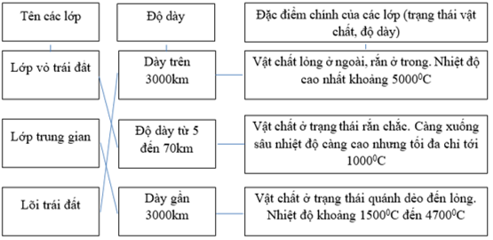 Giải VBT Địa Lí 6 Bài 10: Cấu tạo bên trong của Trái Đất | Giải vở bài tập Địa Lí 6