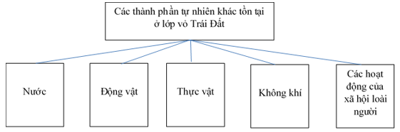 Giải VBT Địa Lí 6 Bài 10: Cấu tạo bên trong của Trái Đất | Giải vở bài tập Địa Lí 6