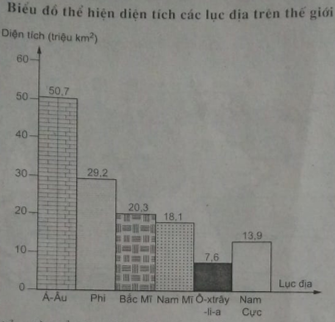 Giải VBT Địa Lí 6 Bài 11: Thực hành: Sự phân bố các lụa địa và đại dương trên bề mặt Trái Đất | Giải vở bài tập Địa Lí 6