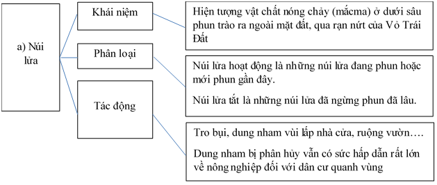 Giải VBT Địa Lí 6 Bài 12: Tác động của nội lực và ngoại lực trong việc hình thành địa hình bề mặt Trái Đất | Giải vở bài tập Địa Lí 6