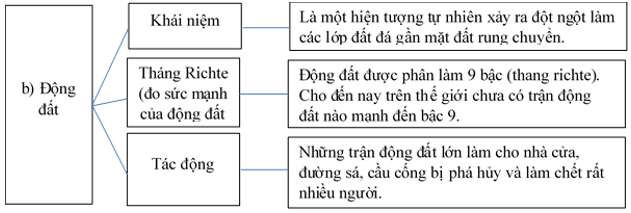 Giải VBT Địa Lí 6 Bài 12: Tác động của nội lực và ngoại lực trong việc hình thành địa hình bề mặt Trái Đất | Giải vở bài tập Địa Lí 6