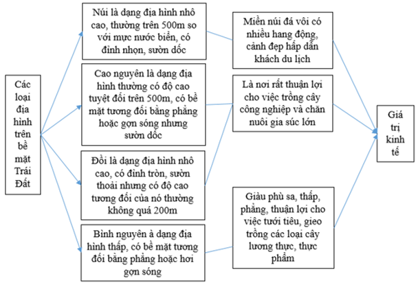 Giải VBT Địa Lí 6 Bài 14: Địa hình bề mặt Trái Đất (tiếp theo) | Giải vở bài tập Địa Lí 6