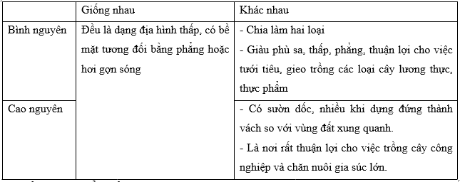 Giải VBT Địa Lí 6 Bài 14: Địa hình bề mặt Trái Đất (tiếp theo) | Giải vở bài tập Địa Lí 6