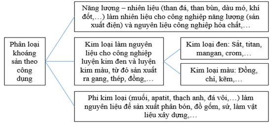 Giải VBT Địa Lí 6 Bài 15: Các mỏ khoáng sản | Giải vở bài tập Địa Lí 6