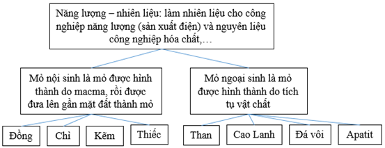 Giải VBT Địa Lí 6 Bài 15: Các mỏ khoáng sản | Giải vở bài tập Địa Lí 6