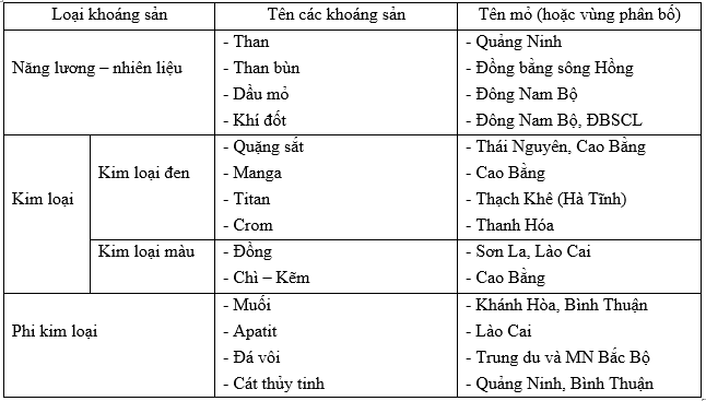 Giải VBT Địa Lí 6 Bài 15: Các mỏ khoáng sản | Giải vở bài tập Địa Lí 6